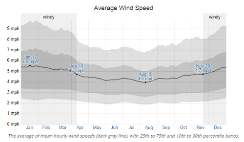 The average of mean hourly wind speeds 